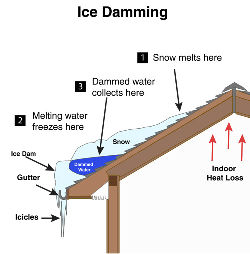 Ice Damming Details